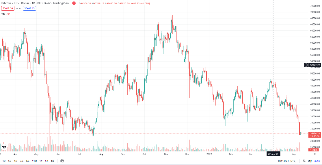 BTCUSD Chart