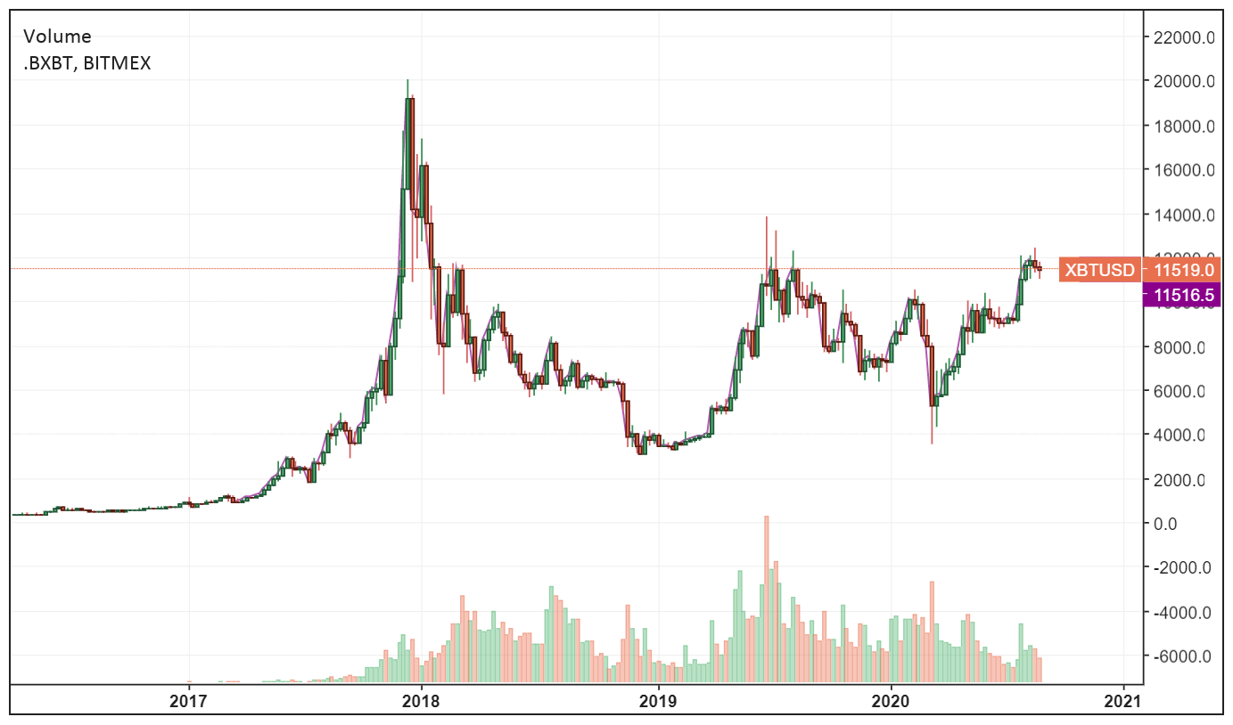 Cryptocurrencies vs exotic currencies bitcoin price