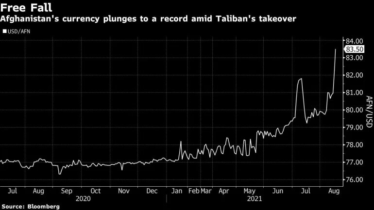 The Afghan Afgani fell to record lows following the Talaban’s reseizure of power