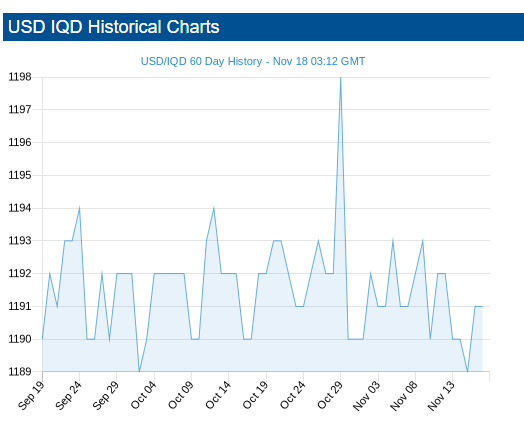 Value of the Iraqi Dinar