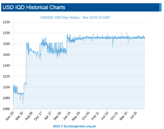 Value of the Iraqi Dinar
