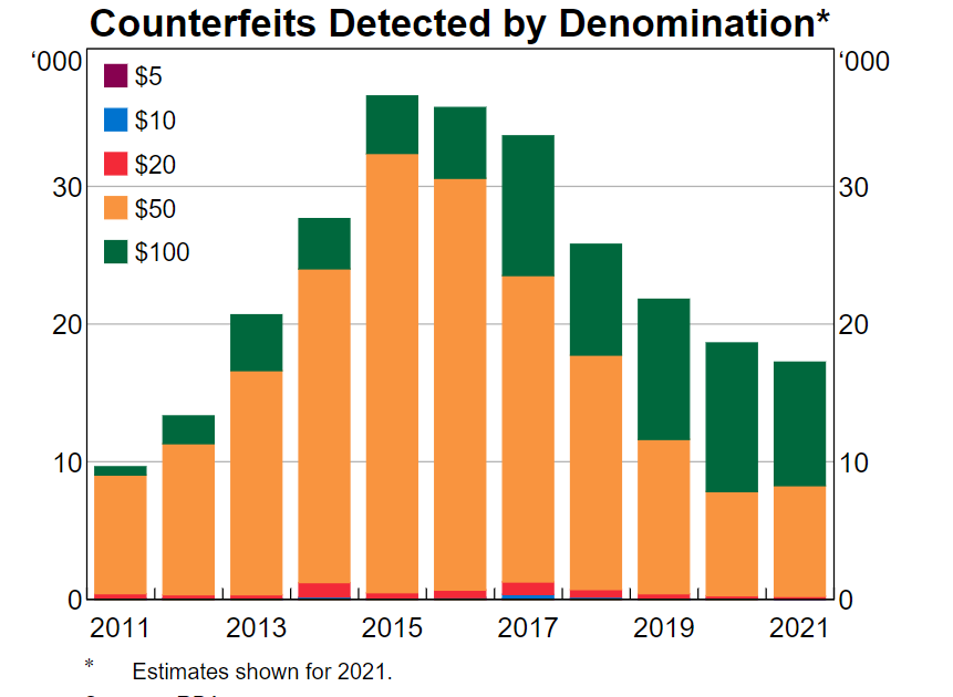 Counterfeits Detected by Denomination